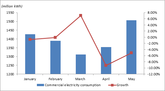 Post-pandemic: The contradictory tendency in electricity consumption
