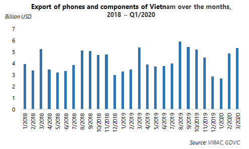 Vietnam's exportion of phones and components 