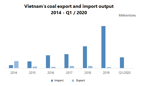 Vietnam's coal industry maintains outstanding growth