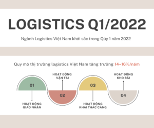 [INFOGRAPHIC] Ngành Logistics Việt Nam khởi sắc trong quý 1/2022