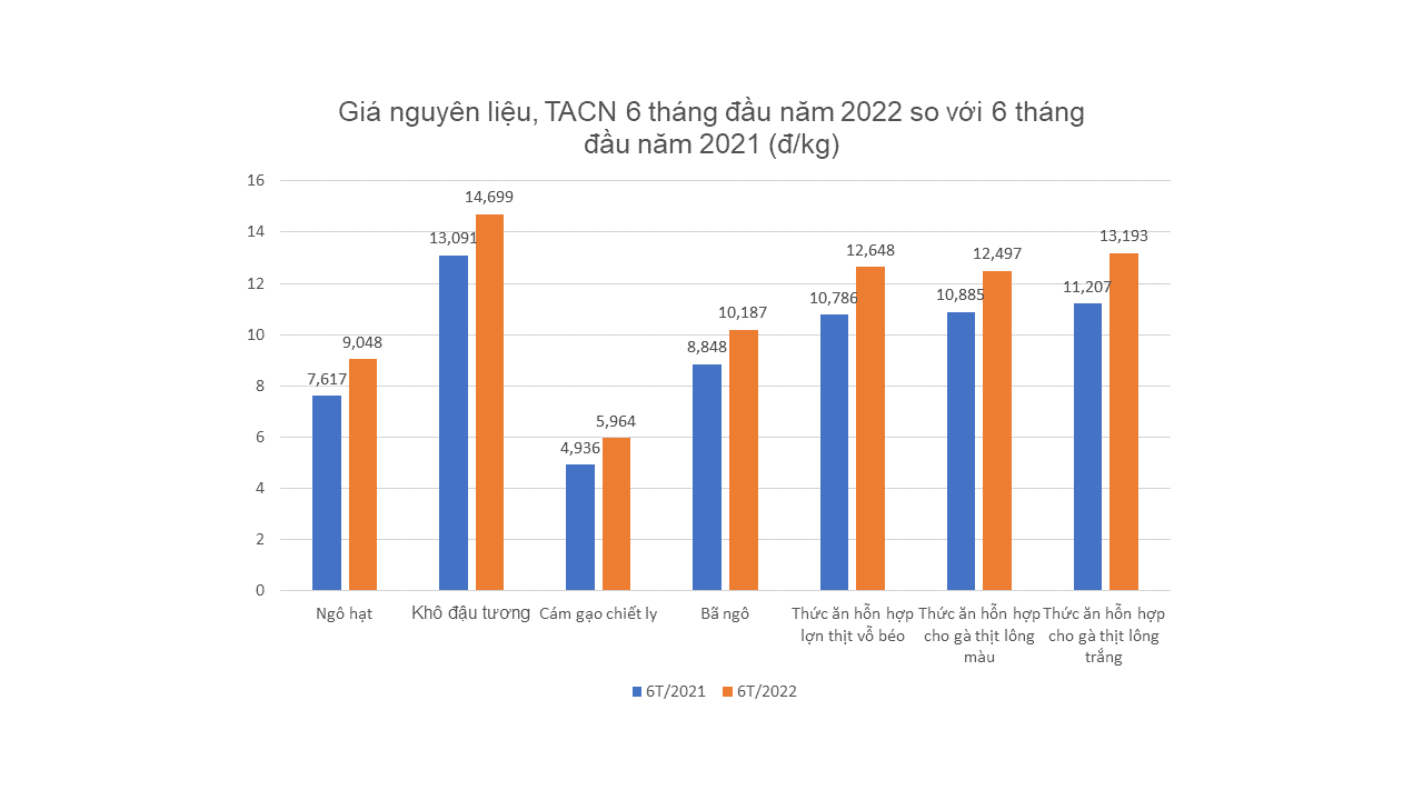 giá nguyên liệu thức ăn chăn nuôi 6T/2022 so với 6T/2021