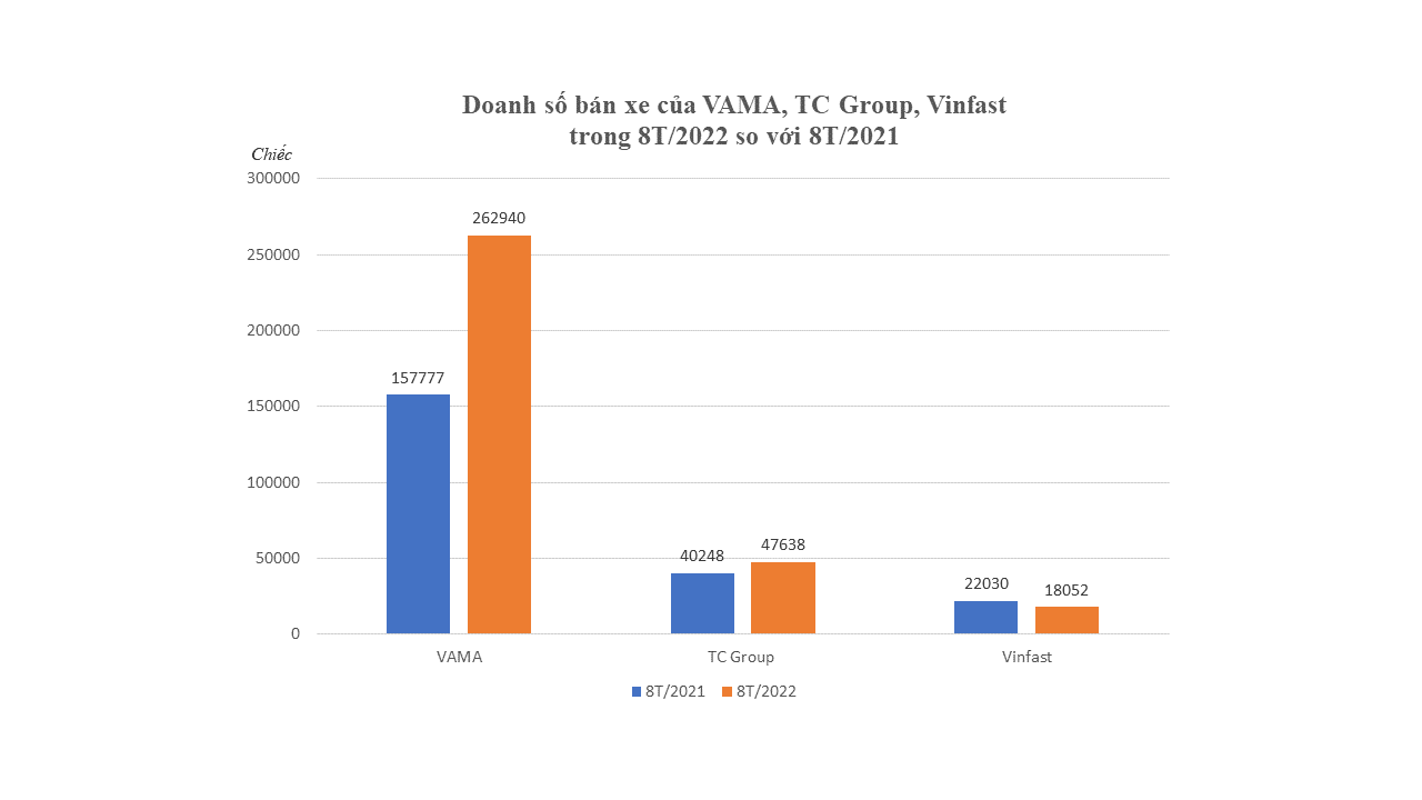 Doanh số bán xe ô tô của VAMA, TC Group, Vinfast trong 8T/2022 so với 8T/2021