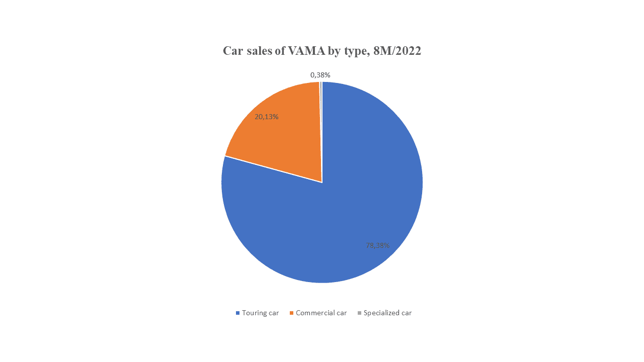 car sales of VAMA by type