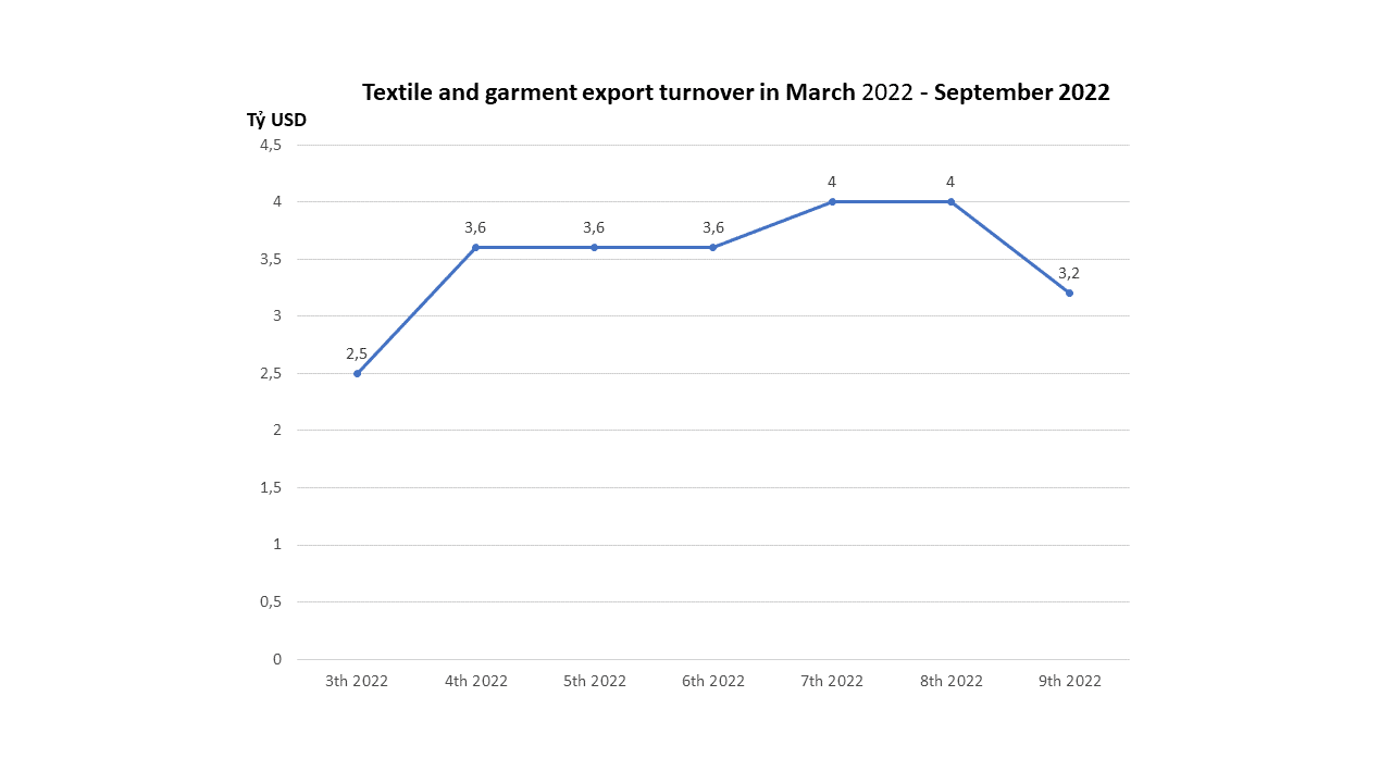 Textile and garment exports fell by nearly $1.2 billion in September