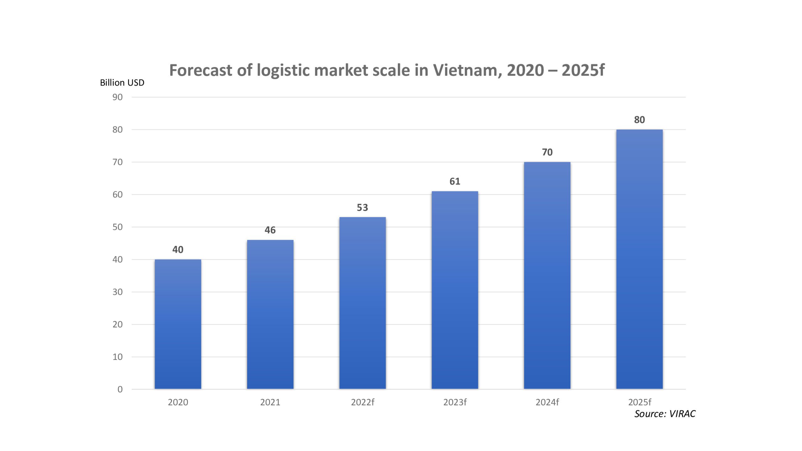 Forecast of logistics market scope in Vietnam, 2020-2025f