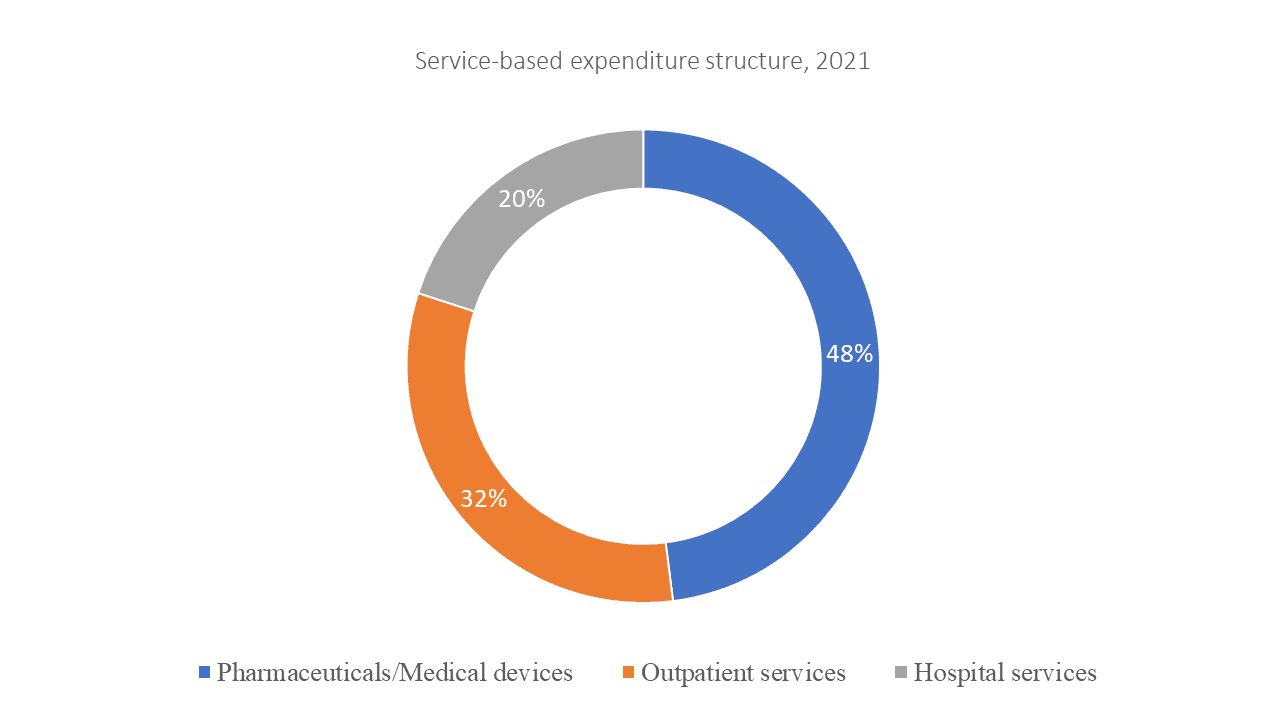 Service-based expenditure structure, 2021