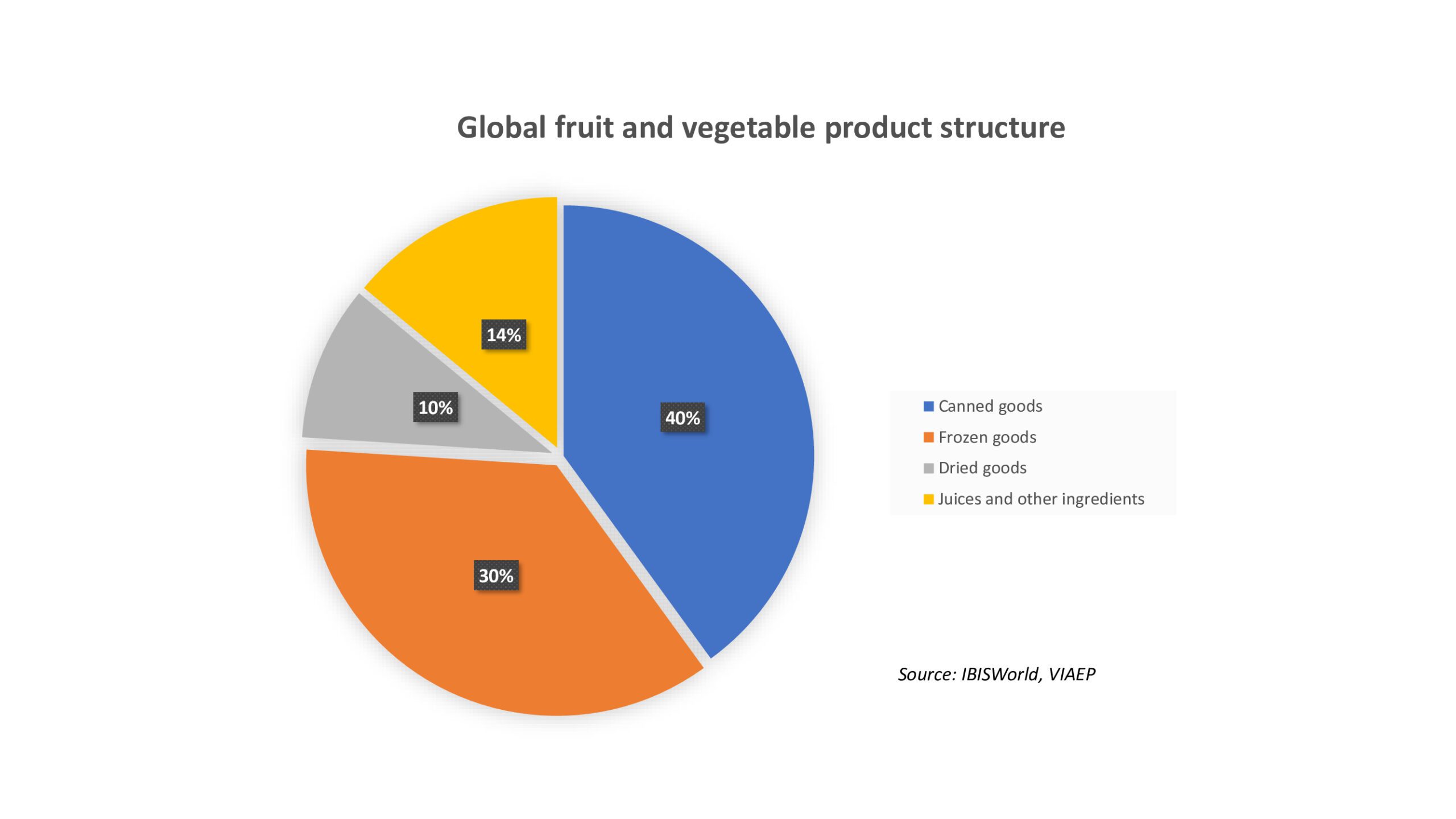 Structure of Vietnamese processed fruit and vegetable export items