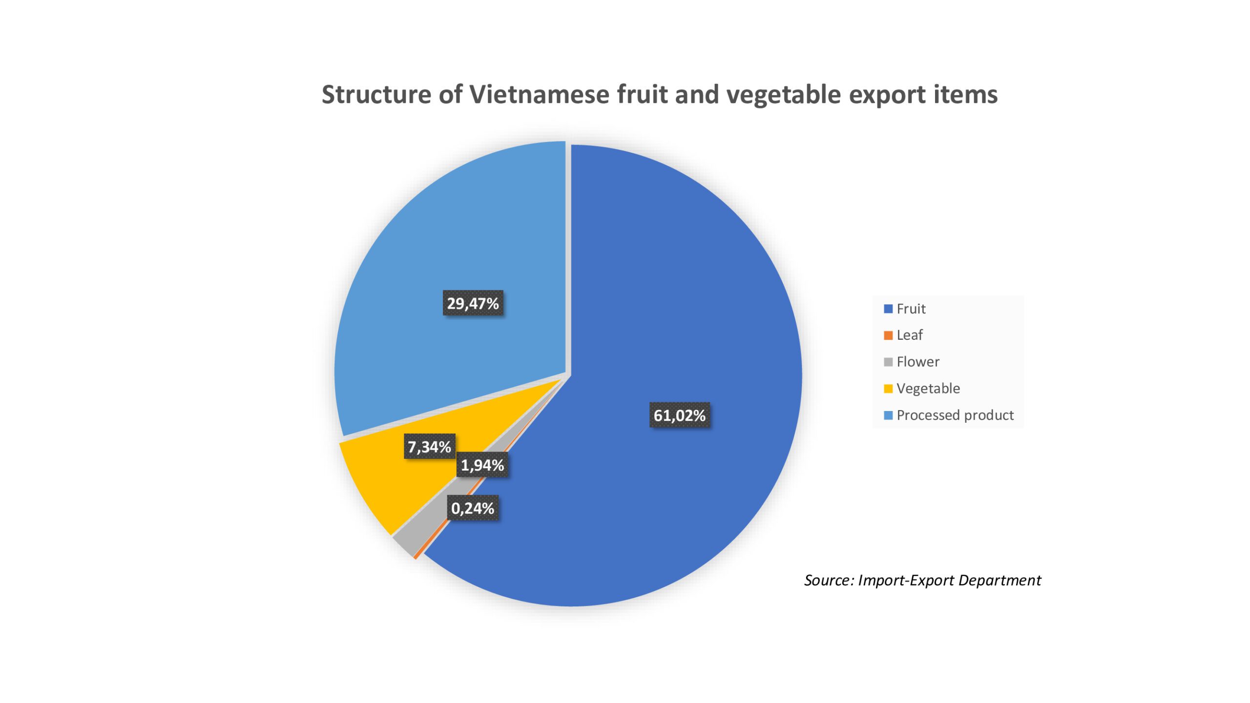 Global processed fruit and vegetable product structure