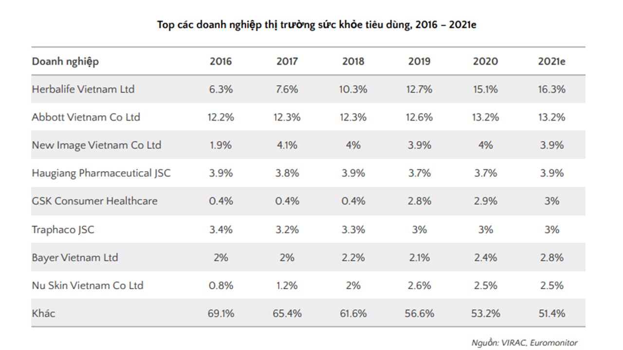 Hình 3: Top các doanh nghiệp thị trường chăm sóc sức khỏe tiêu dùng