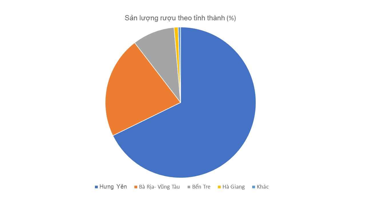 Hình 2: Sản lượng ngành rượu theo tỉnh thành năm 2023