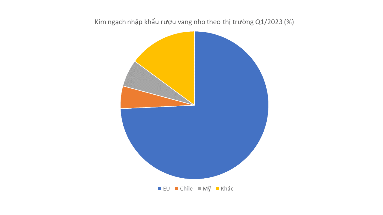 Hình 5: Kim ngạch nhập khẩu rượu vang nho theo thị trường quý 1/2023