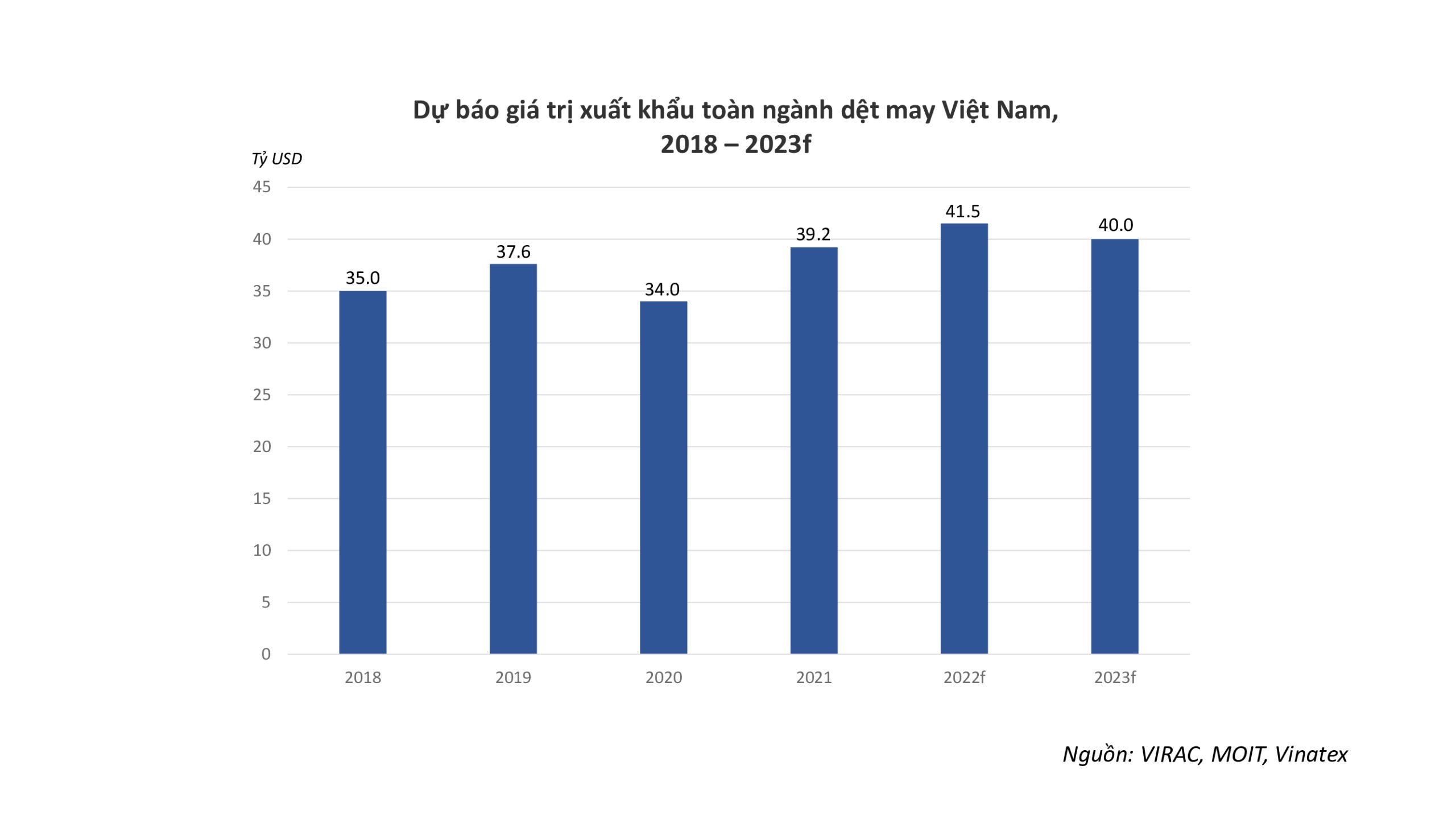 Dự báo giá trị xuất khẩu toàn ngành dệt may
