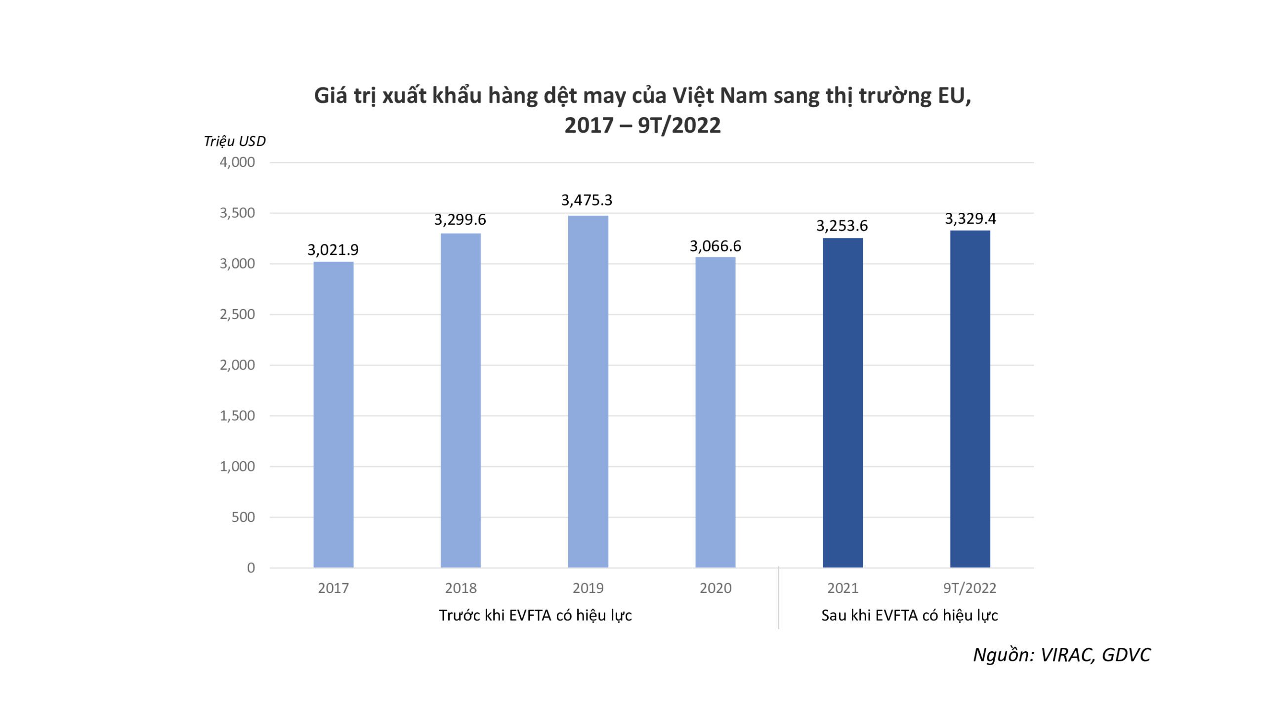 Giá trị xuất khẩu hàng dệt may