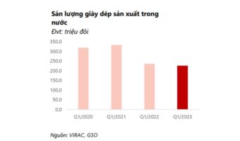 Hình 1: Sản lượng giày dép sản xuất 2023