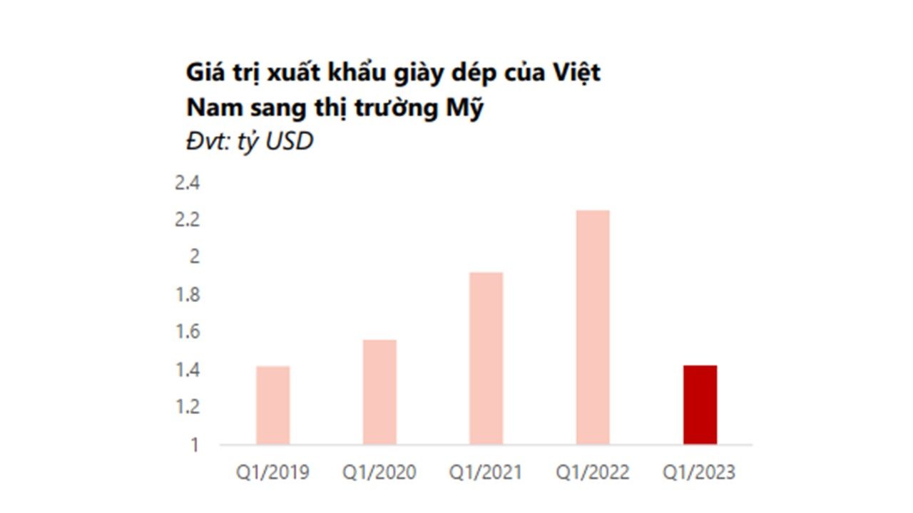 Hình 5: Giá trị xuất khẩu giày dép của Việt Nam sang thị trường Mỹ