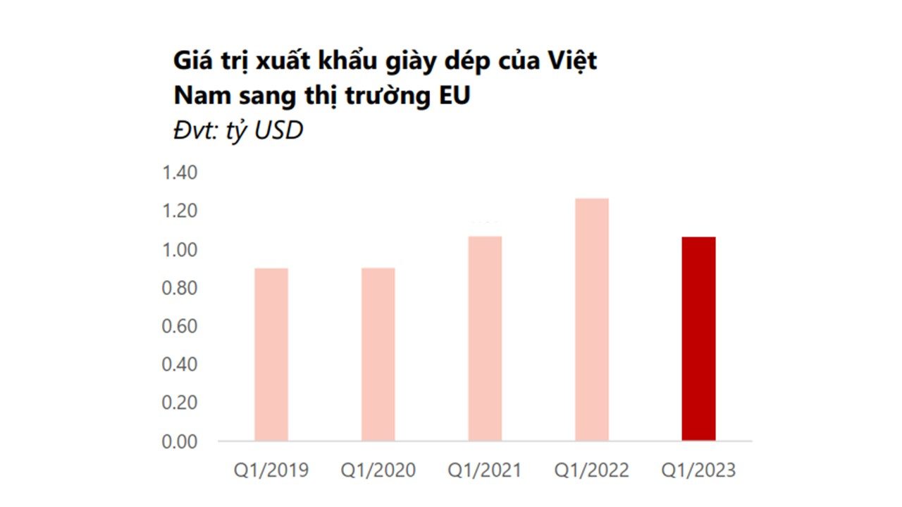 Hình 6: Giá trị xuất khẩu giày dép của Việt Nam sang thị trường EU