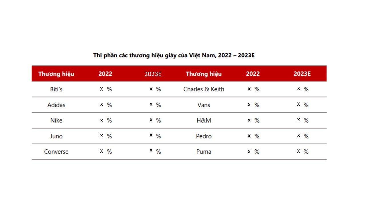 Hình 7: Thị phần các thương hiệu giày dép tại Việt Nam 2023