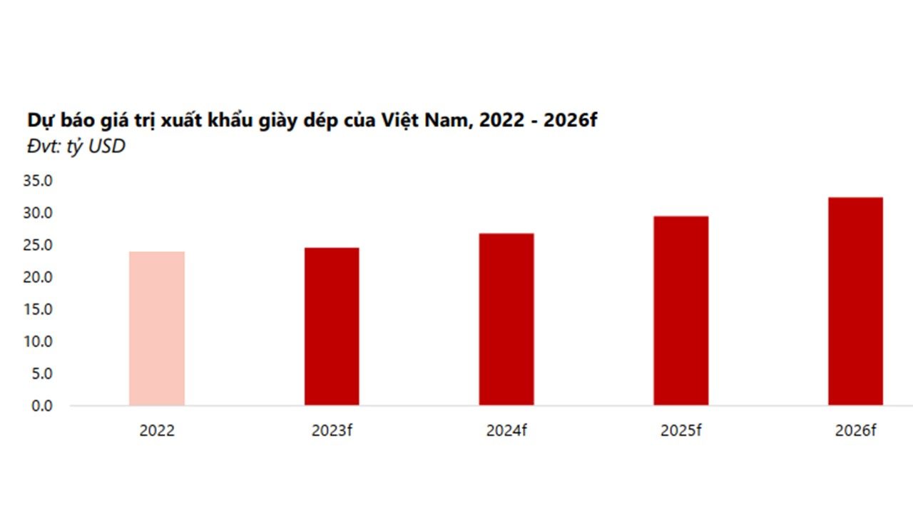 Hình 8: Dự báo giá trị xuất khẩu giày dép của Việt Nam, 2022-2026f