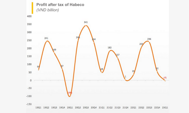 Image 2: Profit after tax of Habeco