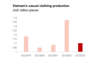 Image 1: Vietnam's casual clothing production of Vietnam's textile and garment industry
