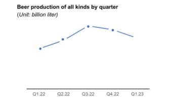Hình 1: Beer production of all kinds by quarter
