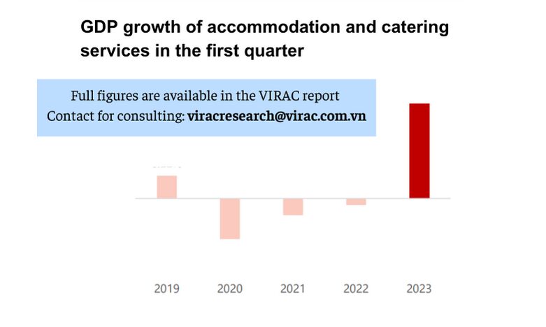 Image 3: GDP growth of accommodation and catering services in the first quarter