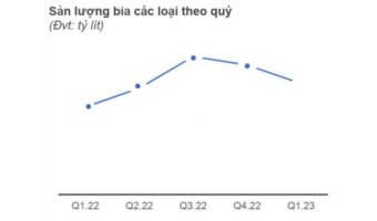Hình 1: Sản lượng bia các loại theo quý