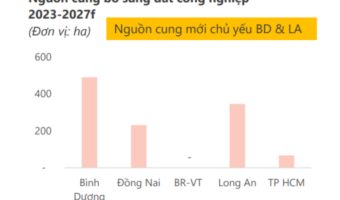 Hình 1: Nguồn cung đất công nghiệp 2023-2027f của ngành bất động sản