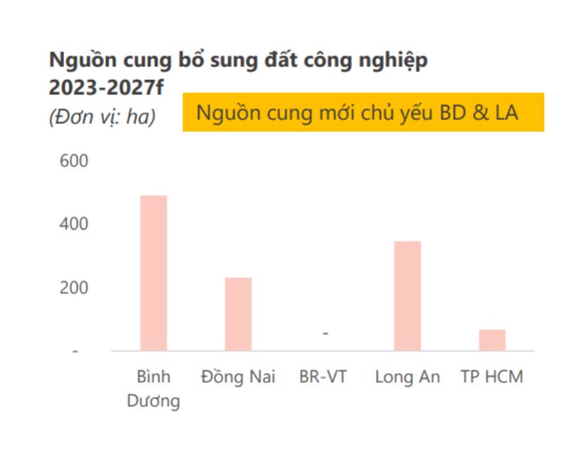 Hình 1: Nguồn cung đất công nghiệp 2023-2027f