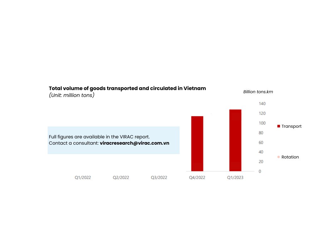 Image 2: Total volume of goods transported and circulated in Vietnam