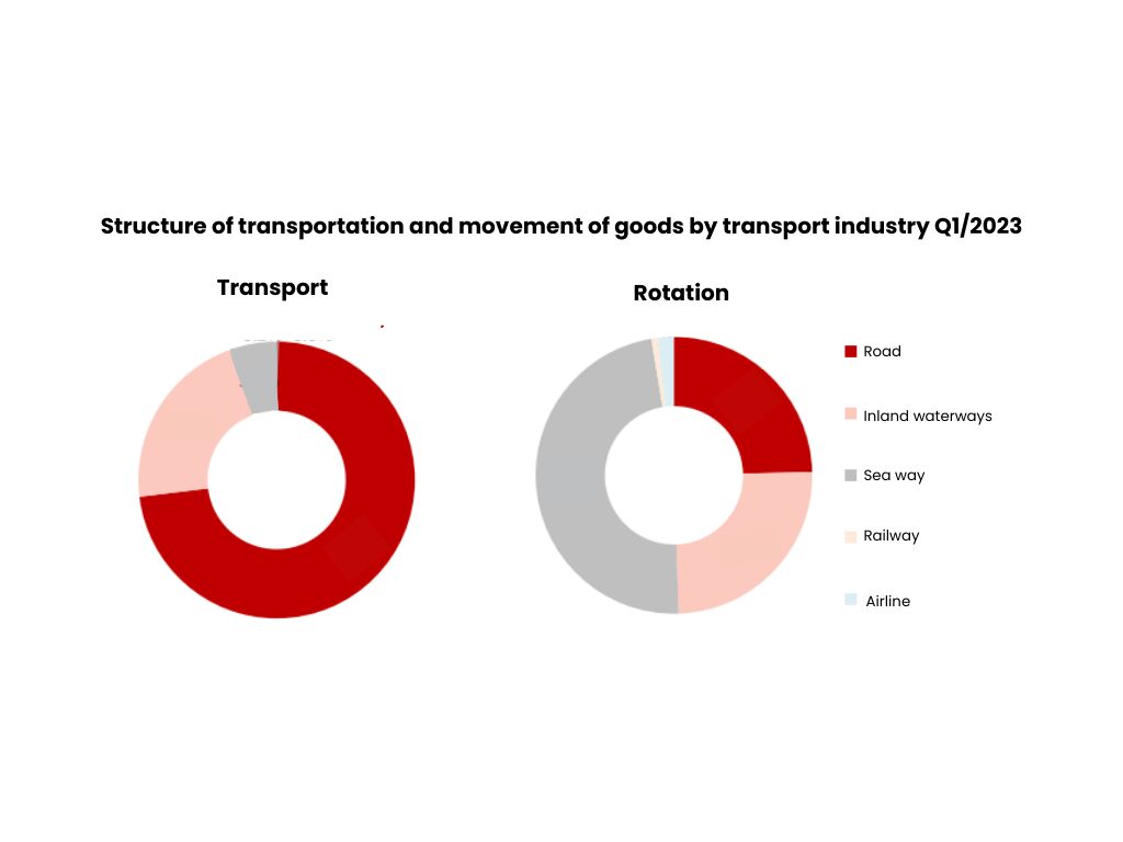 Image 3: Structure of transportation and movement of goods by transport industry Q1/2023