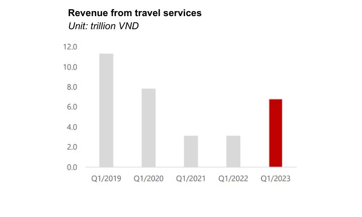 Image 1: Revenue from travel services