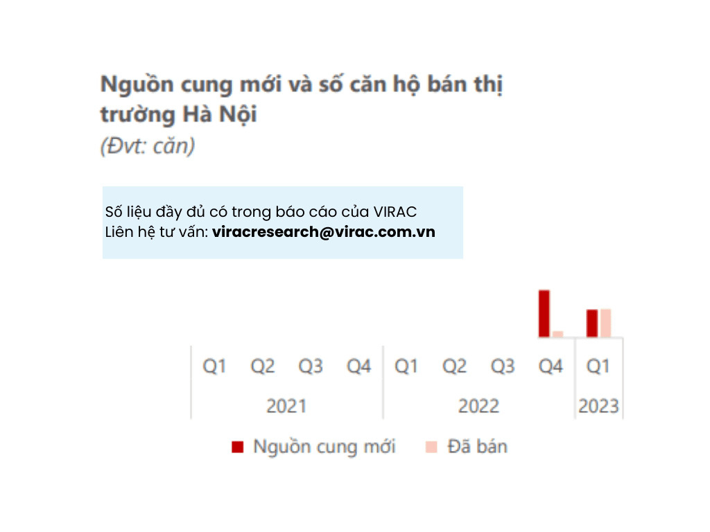 Hình 4: Nguồn cung mới và số căn hộ bán thị trường Hà Nội