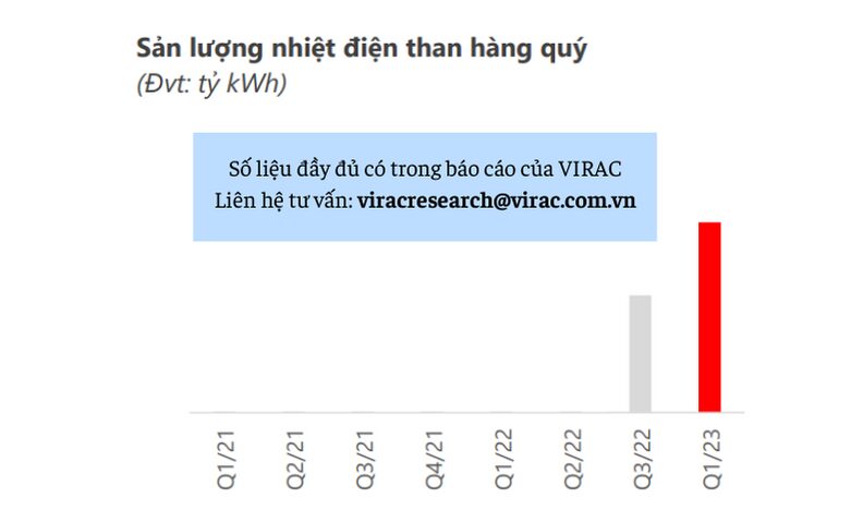 Hình 3: Sản lượng nhiệt điện than hàng quý