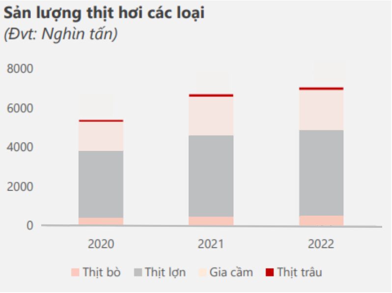 Hình 1: Sản lượng thịt hơi các loại