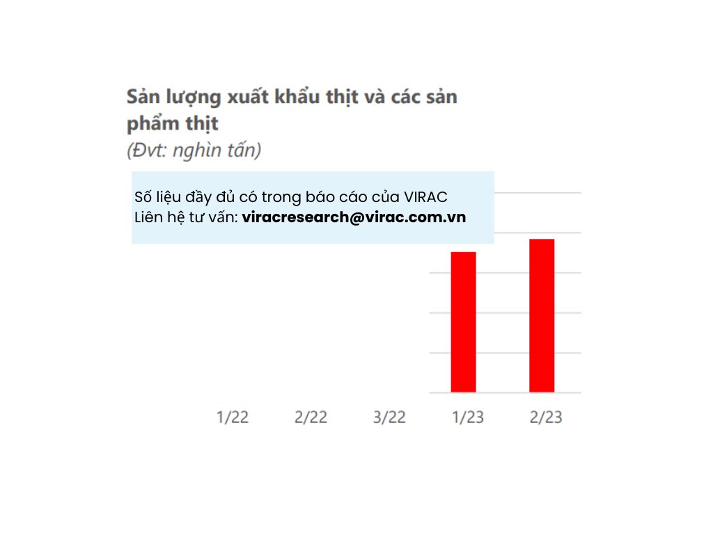 Hình 2: Sản lượng xuất khẩu thịt và các sản phẩm thịt