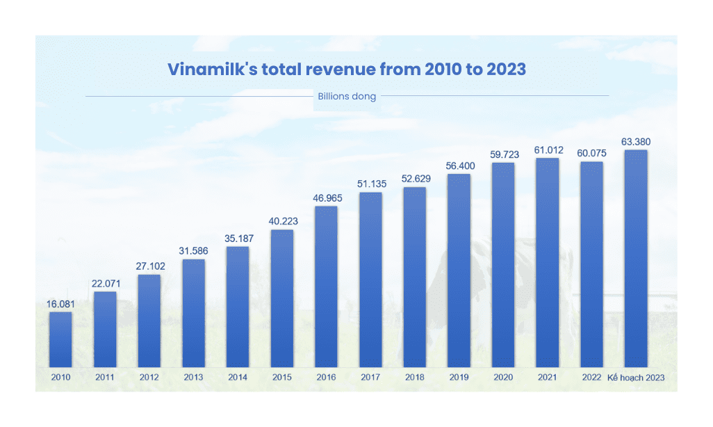 Image 4: Vinamilk's total revenue from 2010-2023
