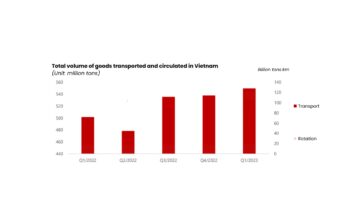 Image 2: Total volume of goods transported and circulated in Vietnam