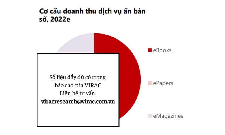 Hình 7: Cơ cấu doanh thu dịch vụ ấn bản số, 2022e