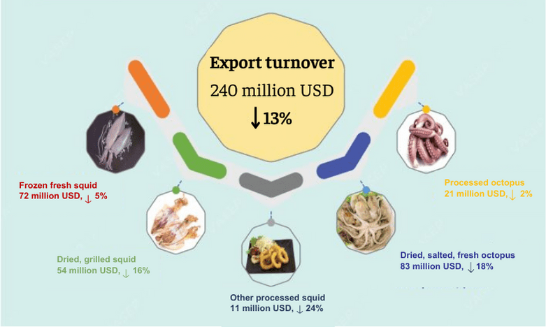 Hình 3: Infographic tình hình xuất khẩu mực & bạch tuộc của Việt Nam 5 tháng đầu năm