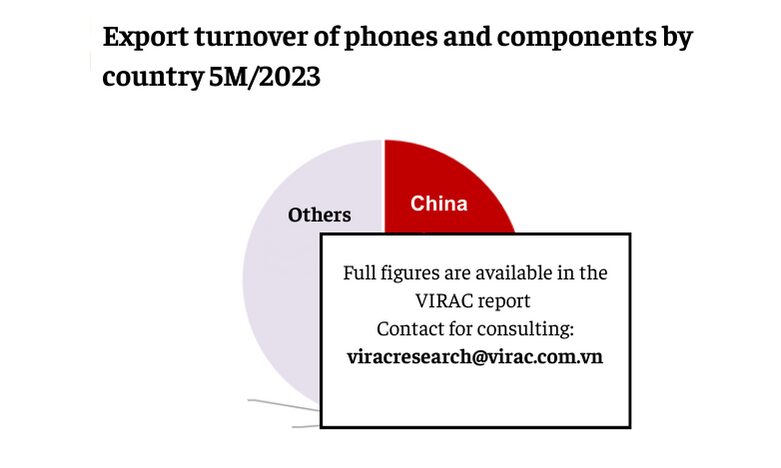 Image 1: Export turnover of phones and components by country 5M/2023