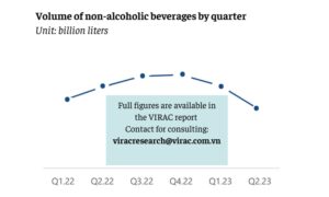 Vietnam beverage industry in the second quarter of 2023 - Overview & forecast