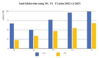 Xuất khẩu thủy sản 6 tháng đầu năm 2023 - Tổng quan và dự báo