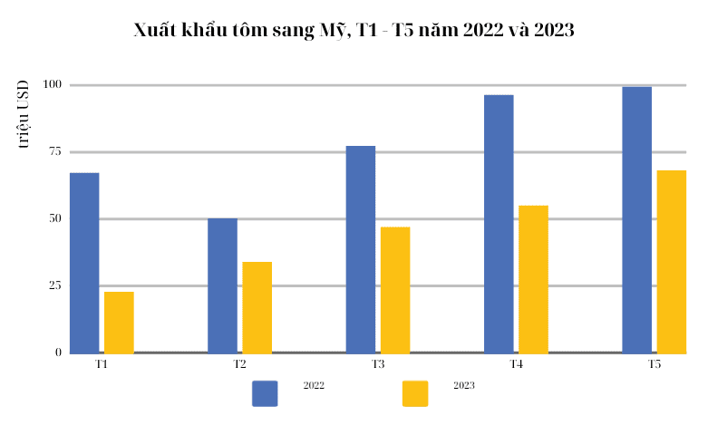 Hình 2: Xuất khẩu tôm sang Mỹ, T1 - T5/2023 (triệu USD)