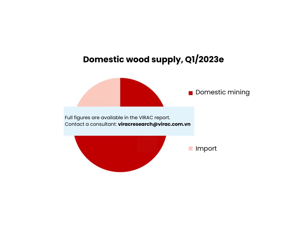 Figure 2: Domestic wood supply, Q12023e