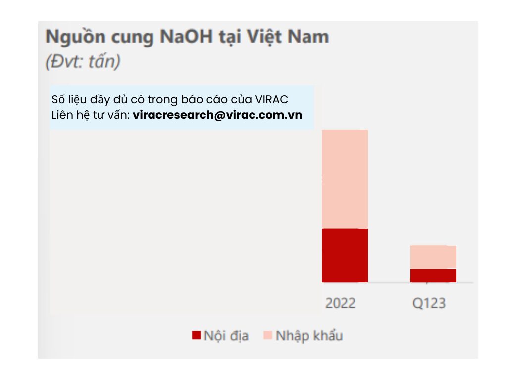 Hình 4: Nguồn cung ngành xút tại Việt Nam
