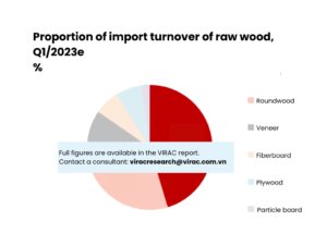 Overview of the Vietnam wood industry in the first months of 2023. Forecast of Vietnam's wood industry and measures to support the wood industry.