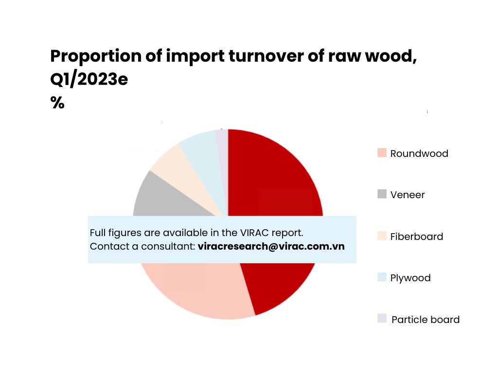Figure 3: Proportion of import turnover of raw wood Q12023e