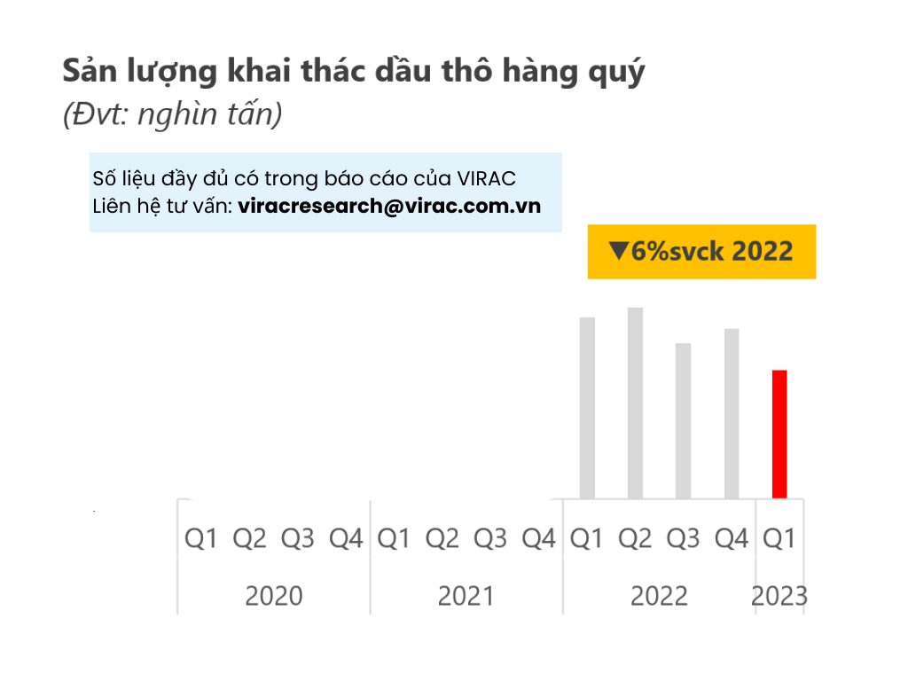 Hình 1: Sản lượng khai thác dầu thô hàng quý