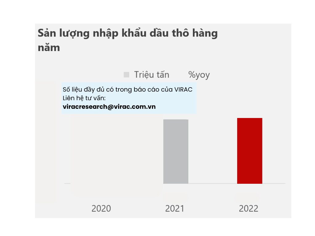 Hình 2: Sản lượng nhập khẩu dầu thô hàng năm